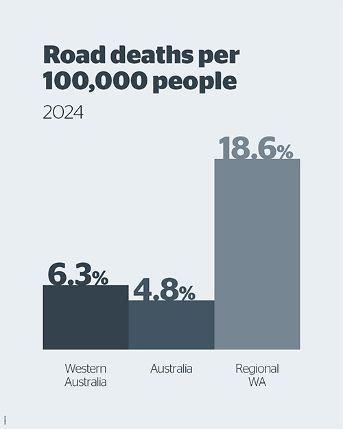 Road deaths per 100000 people 2024. 6.3% Western Australia, 4.8% Australia, 18.6% Regional WA