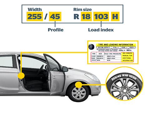 Infographic explaining how to read a tyre size code, using the example 255/45 R18 103H. At the top, the width (255) and profile (45) numbers are highlighted in yellow, labelled 'Width' and 'Profile'. To the right, the rim size (R18) and load index (103) are highlighted, labelled 'Rim size' and 'Load index', with the speed rating (H) also shown. Below, a photo of a silver hatchback car with the driver's door open shows two callout points: one on the door frame pointing to a 'Tire and Loading Information' placard listing seating capacity, combined weight of occupants and cargo, and recommended cold tyre pressures for front and rear tyres; and one on the front tyre pointing to a close-up of the tyre sidewall showing the size code '255/45 R18 103H' embossed on the rubber.